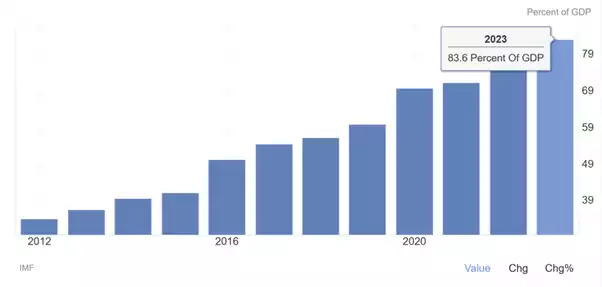 China Debt GDP LGFV 2024